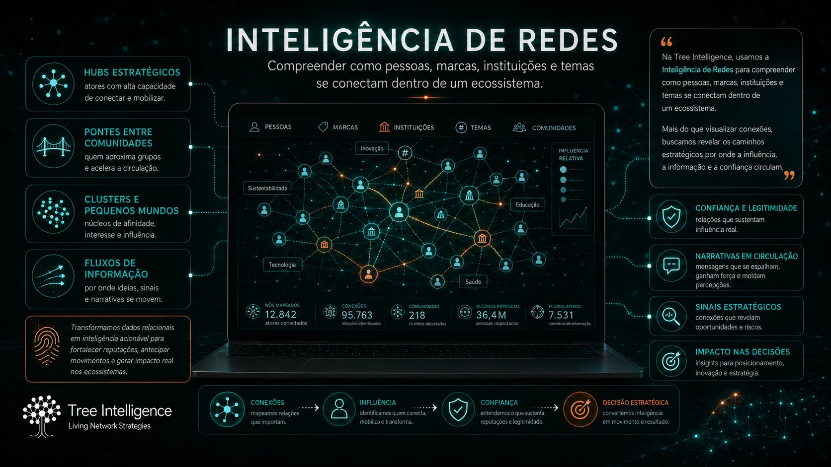 Visual de inteligência de redes com hubs, clusters, fluxos de informação e impacto nas decisões