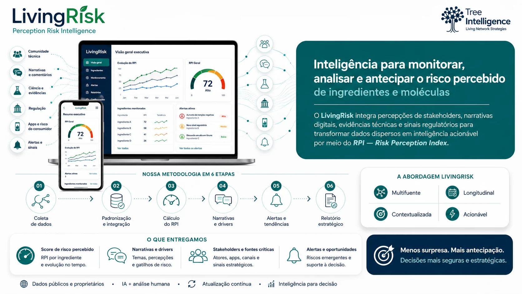 LivingRisk dashboard de risco percebido
